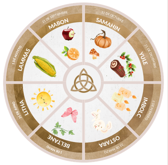 La rueda del año y sus celebraciones